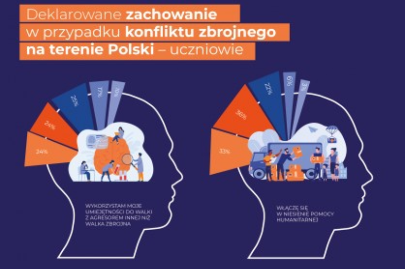 Co młodzież myśli o wojnie – badania naukowców z WSPiA